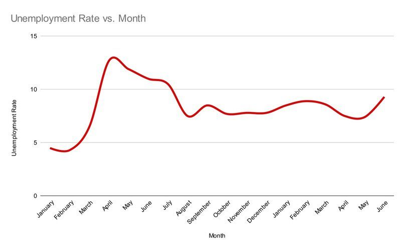 Huntsville unemployment rate jumps to 9.3%
